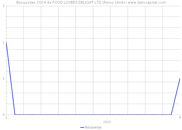Búsquedas 2024 de FOOD LOVERS DELIGHT LTD (Reino Unido) 