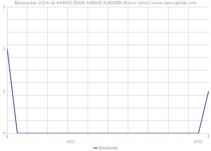 Búsquedas 2024 de HAMAD ESAM AHMAD ALBADER (Reino Unido) 
