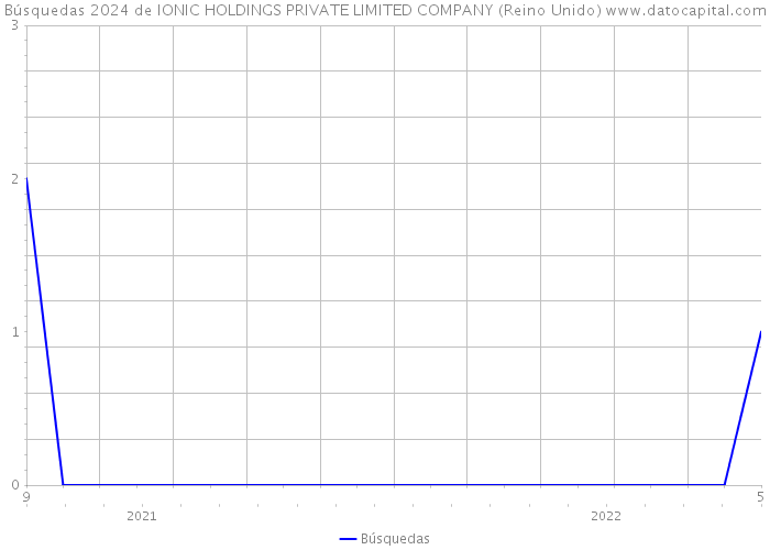 Búsquedas 2024 de IONIC HOLDINGS PRIVATE LIMITED COMPANY (Reino Unido) 