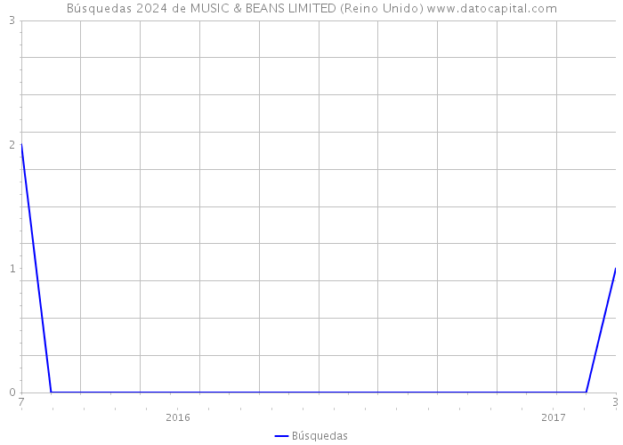 Búsquedas 2024 de MUSIC & BEANS LIMITED (Reino Unido) 