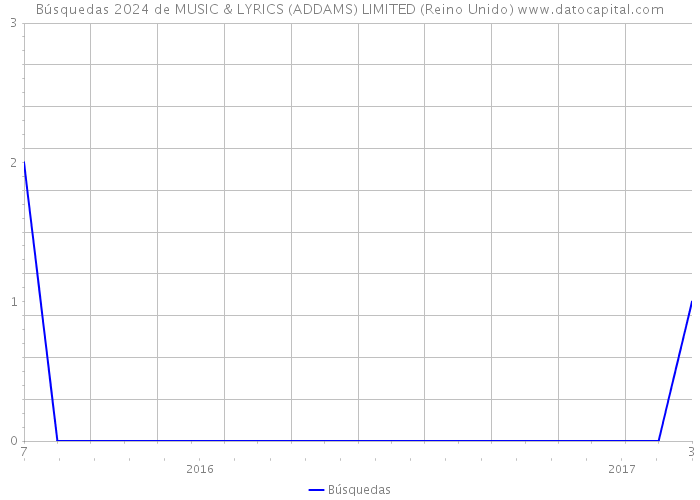 Búsquedas 2024 de MUSIC & LYRICS (ADDAMS) LIMITED (Reino Unido) 