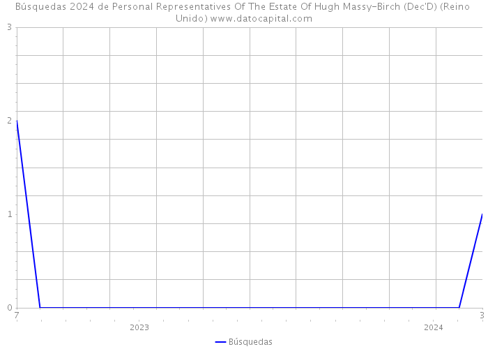Búsquedas 2024 de Personal Representatives Of The Estate Of Hugh Massy-Birch (Dec'D) (Reino Unido) 