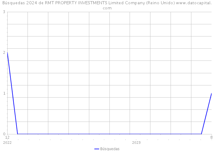 Búsquedas 2024 de RMT PROPERTY INVESTMENTS Limited Company (Reino Unido) 