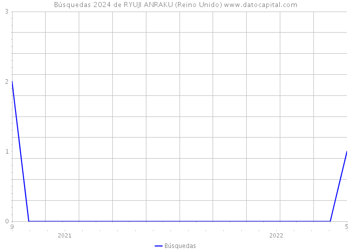 Búsquedas 2024 de RYUJI ANRAKU (Reino Unido) 
