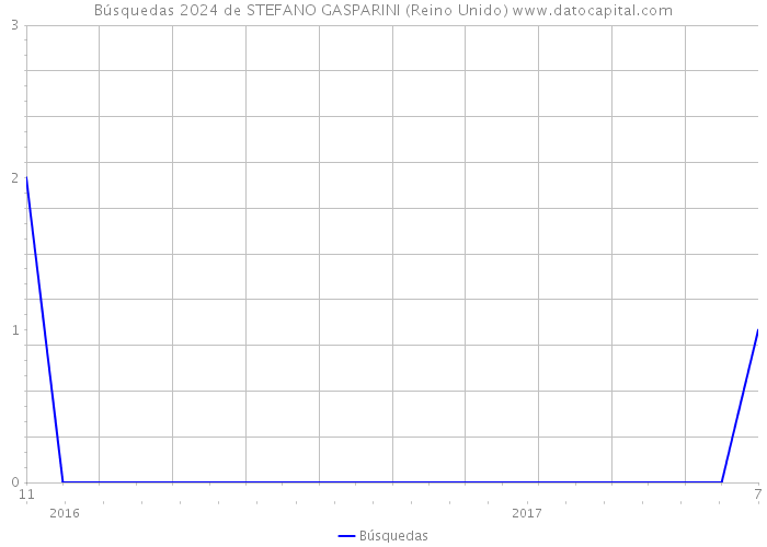Búsquedas 2024 de STEFANO GASPARINI (Reino Unido) 