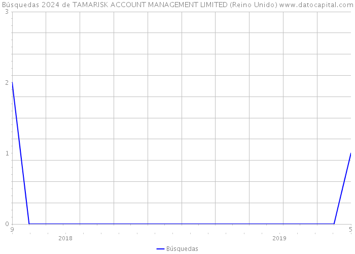 Búsquedas 2024 de TAMARISK ACCOUNT MANAGEMENT LIMITED (Reino Unido) 