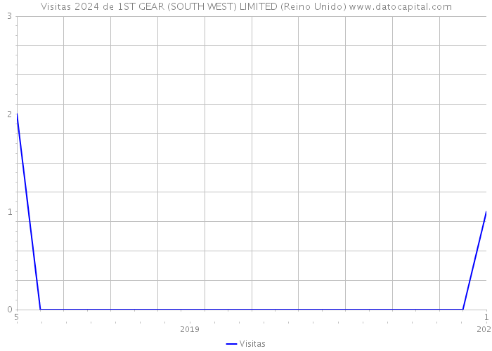 Visitas 2024 de 1ST GEAR (SOUTH WEST) LIMITED (Reino Unido) 