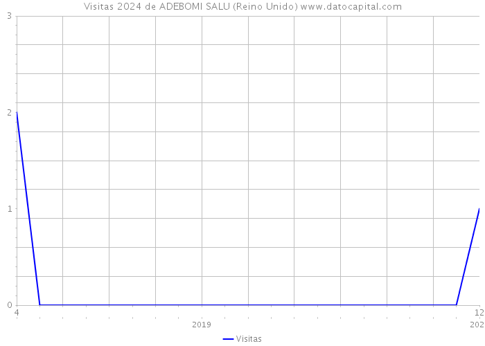 Visitas 2024 de ADEBOMI SALU (Reino Unido) 