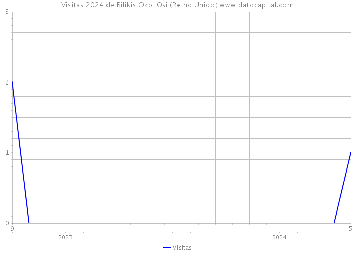 Visitas 2024 de Bilikis Oko-Osi (Reino Unido) 