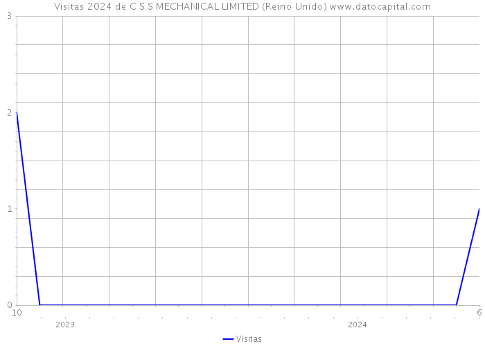 Visitas 2024 de C S S MECHANICAL LIMITED (Reino Unido) 