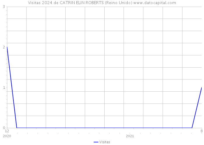 Visitas 2024 de CATRIN ELIN ROBERTS (Reino Unido) 