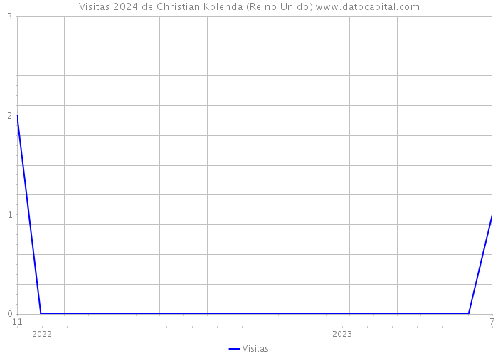 Visitas 2024 de Christian Kolenda (Reino Unido) 