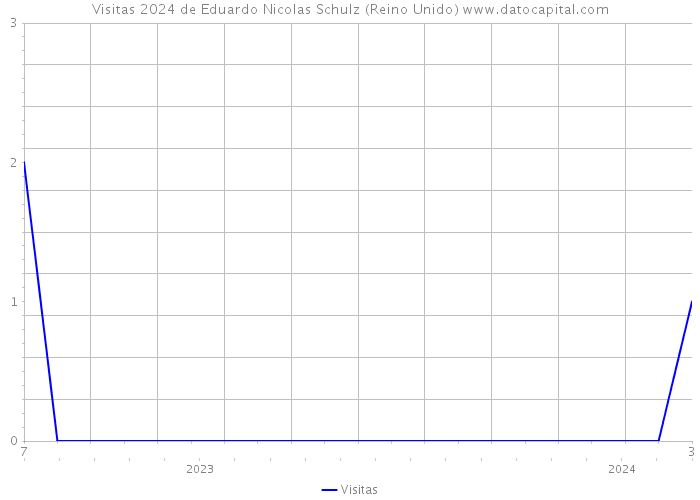 Visitas 2024 de Eduardo Nicolas Schulz (Reino Unido) 