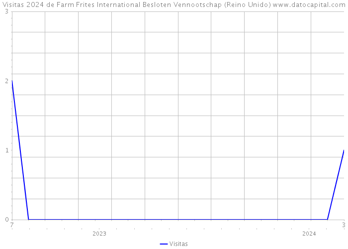 Visitas 2024 de Farm Frites International Besloten Vennootschap (Reino Unido) 