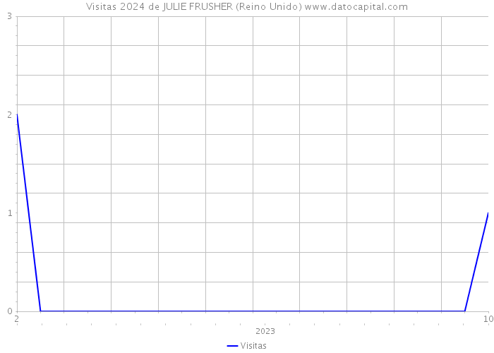 Visitas 2024 de JULIE FRUSHER (Reino Unido) 