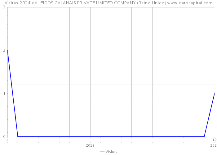 Visitas 2024 de LEIDOS CALANAIS PRIVATE LIMITED COMPANY (Reino Unido) 