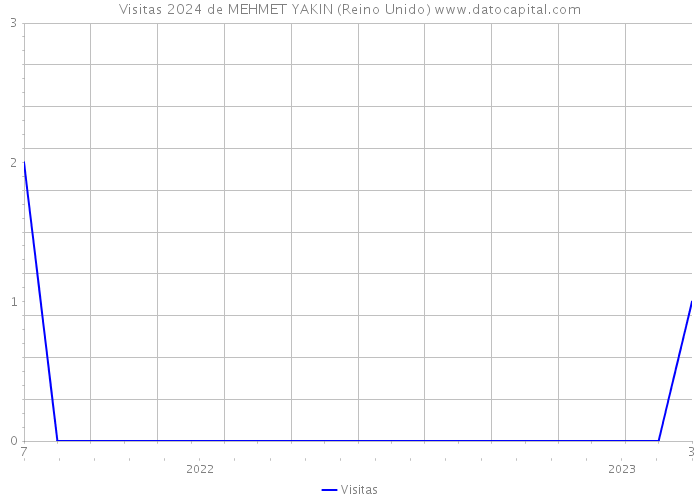 Visitas 2024 de MEHMET YAKIN (Reino Unido) 