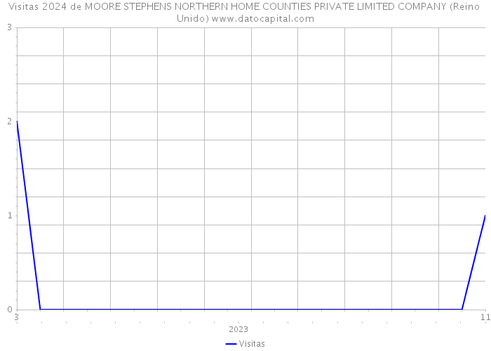 Visitas 2024 de MOORE STEPHENS NORTHERN HOME COUNTIES PRIVATE LIMITED COMPANY (Reino Unido) 