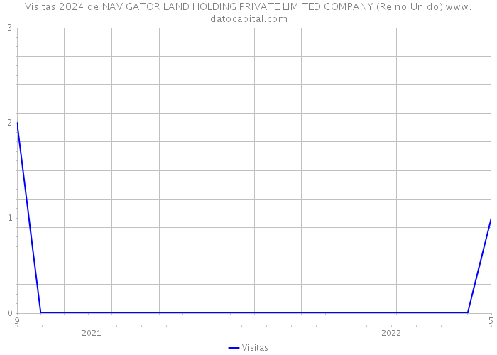 Visitas 2024 de NAVIGATOR LAND HOLDING PRIVATE LIMITED COMPANY (Reino Unido) 