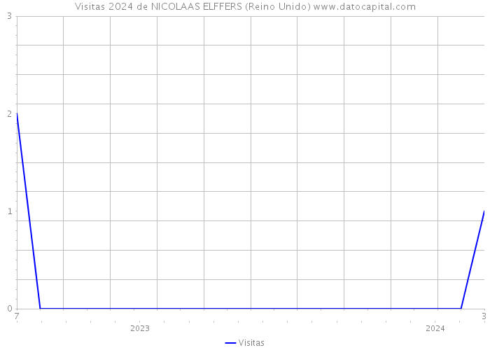 Visitas 2024 de NICOLAAS ELFFERS (Reino Unido) 