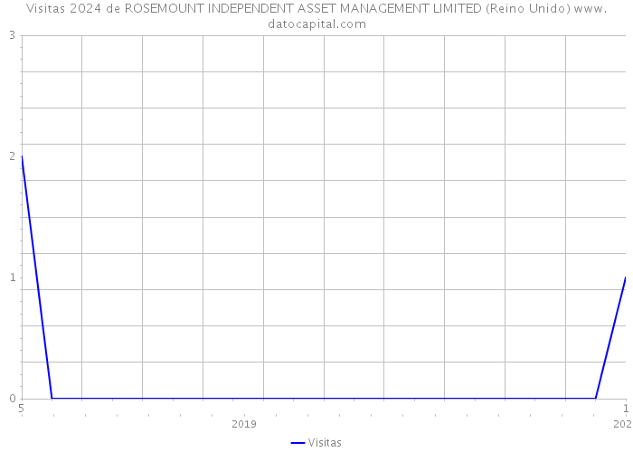 Visitas 2024 de ROSEMOUNT INDEPENDENT ASSET MANAGEMENT LIMITED (Reino Unido) 