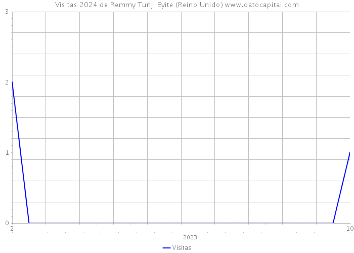 Visitas 2024 de Remmy Tunji Eyite (Reino Unido) 