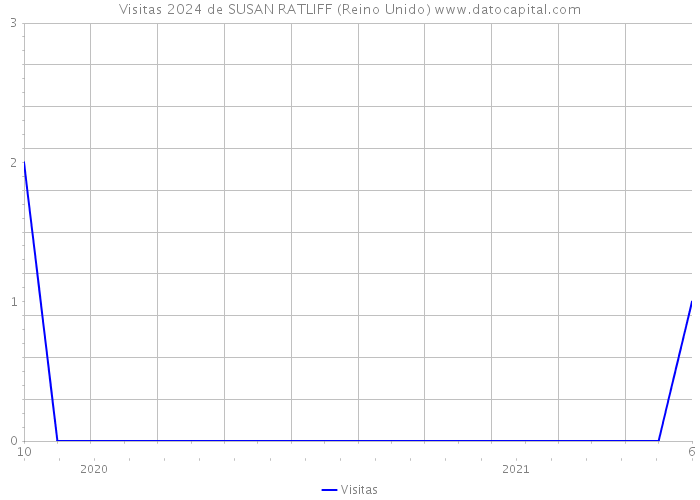 Visitas 2024 de SUSAN RATLIFF (Reino Unido) 