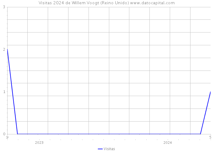 Visitas 2024 de Willem Voogt (Reino Unido) 