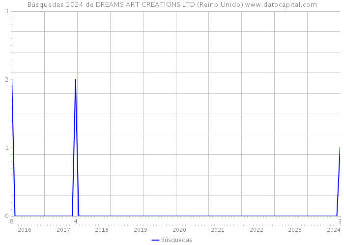 Búsquedas 2024 de DREAMS ART CREATIONS LTD (Reino Unido) 