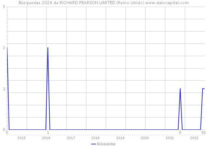 Búsquedas 2024 de RICHARD PEARSON LIMITED (Reino Unido) 