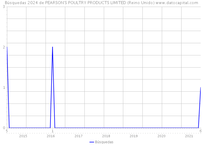 Búsquedas 2024 de PEARSON'S POULTRY PRODUCTS LIMITED (Reino Unido) 