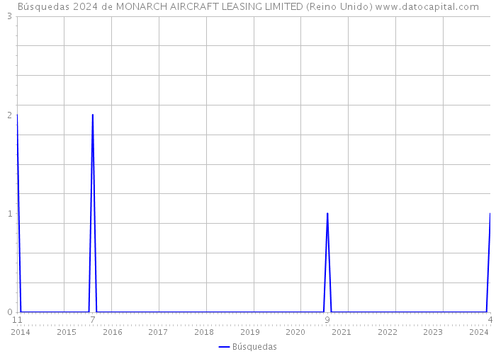 Búsquedas 2024 de MONARCH AIRCRAFT LEASING LIMITED (Reino Unido) 