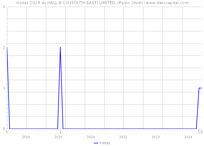 Visitas 2024 de HALL & CO (SOUTH EAST) LIMITED. (Reino Unido) 