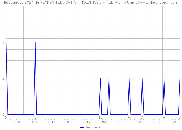 Búsquedas 2024 de PEARSON EDUCATION HOLDINGS LIMITED (Reino Unido) 