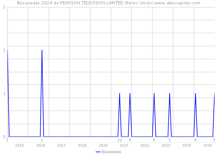 Búsquedas 2024 de PEARSON TELEVISION LIMITED (Reino Unido) 