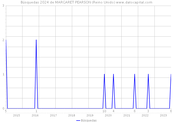 Búsquedas 2024 de MARGARET PEARSON (Reino Unido) 