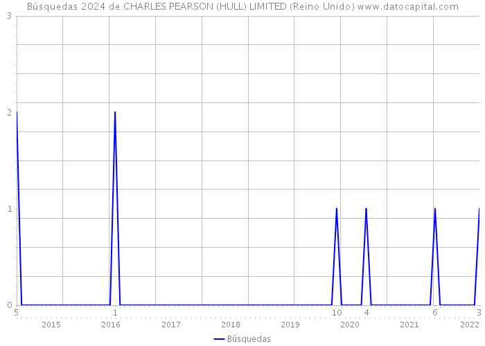 Búsquedas 2024 de CHARLES PEARSON (HULL) LIMITED (Reino Unido) 