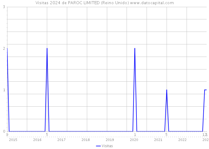 Visitas 2024 de PAROC LIMITED (Reino Unido) 