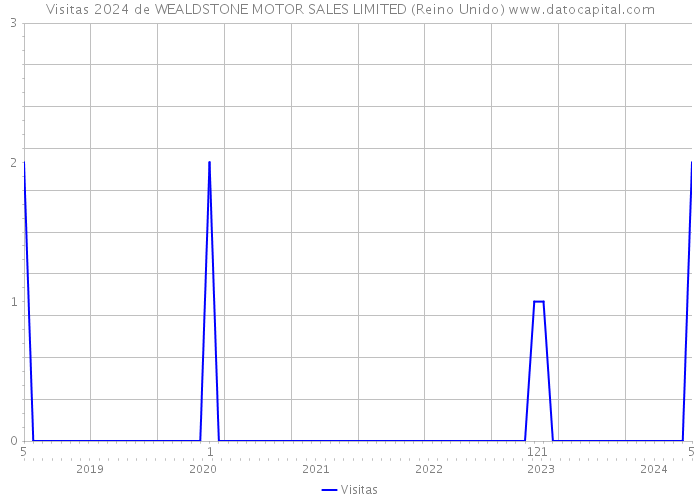 Visitas 2024 de WEALDSTONE MOTOR SALES LIMITED (Reino Unido) 