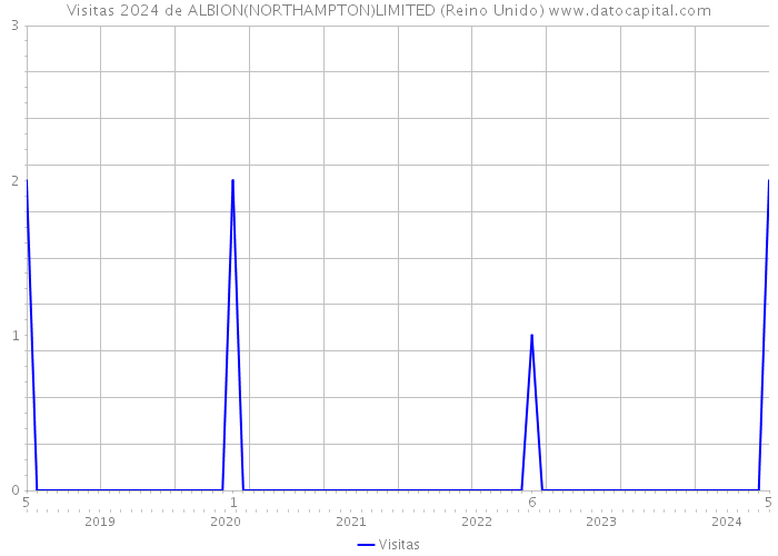 Visitas 2024 de ALBION(NORTHAMPTON)LIMITED (Reino Unido) 