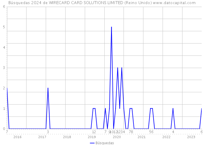 Búsquedas 2024 de WIRECARD CARD SOLUTIONS LIMITED (Reino Unido) 
