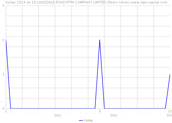 Visitas 2024 de 10 LANGDALE ROAD RTM COMPANY LIMITED (Reino Unido) 