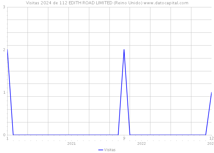 Visitas 2024 de 112 EDITH ROAD LIMITED (Reino Unido) 