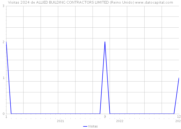 Visitas 2024 de ALLIED BUILDING CONTRACTORS LIMITED (Reino Unido) 