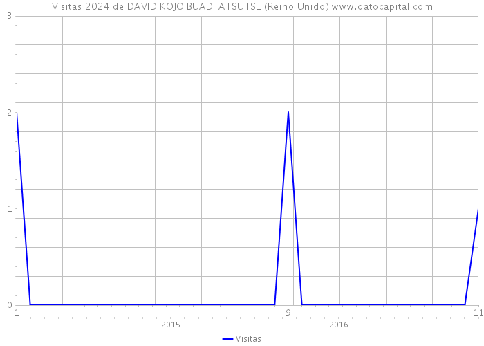 Visitas 2024 de DAVID KOJO BUADI ATSUTSE (Reino Unido) 