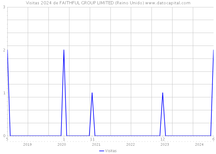 Visitas 2024 de FAITHFUL GROUP LIMITED (Reino Unido) 