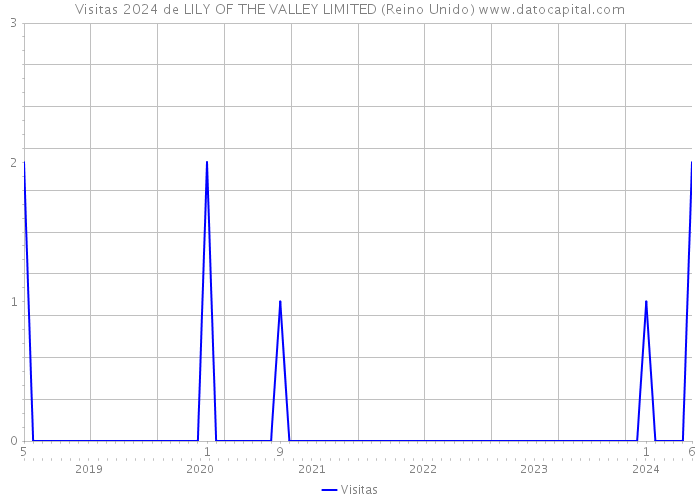 Visitas 2024 de LILY OF THE VALLEY LIMITED (Reino Unido) 