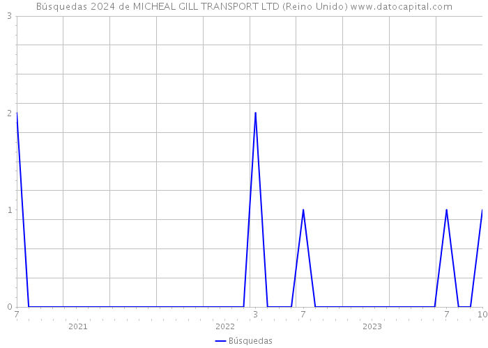 Búsquedas 2024 de MICHEAL GILL TRANSPORT LTD (Reino Unido) 