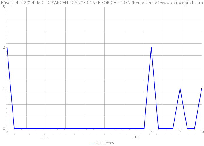 Búsquedas 2024 de CLIC SARGENT CANCER CARE FOR CHILDREN (Reino Unido) 