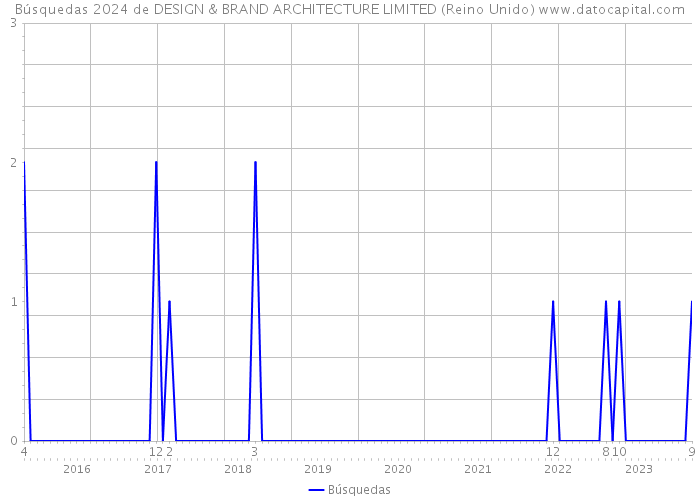 Búsquedas 2024 de DESIGN & BRAND ARCHITECTURE LIMITED (Reino Unido) 